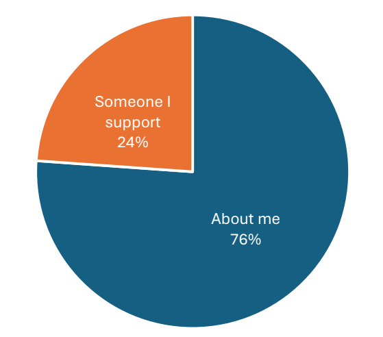 24% someone I support; 76% about me